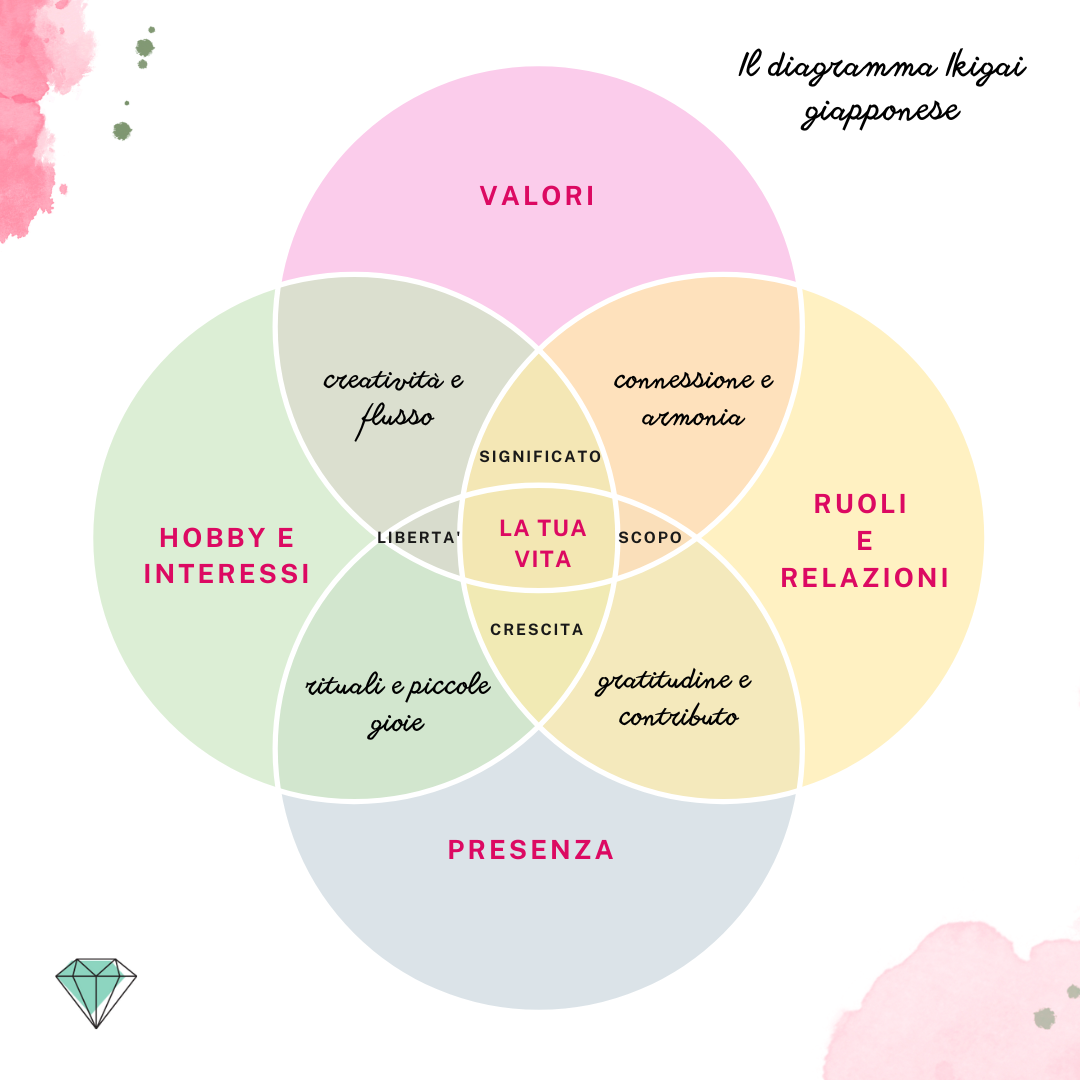 Il modello Ikigai giapponese